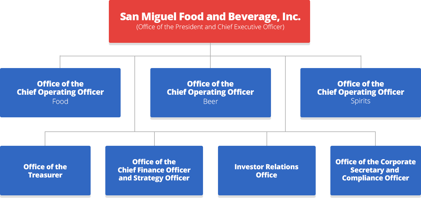 San Miguel Corporation Organizational Chart