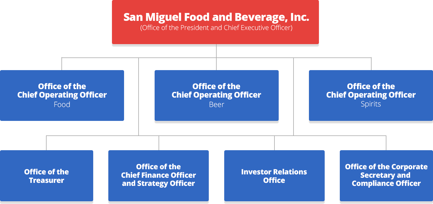 Brewery Org Chart