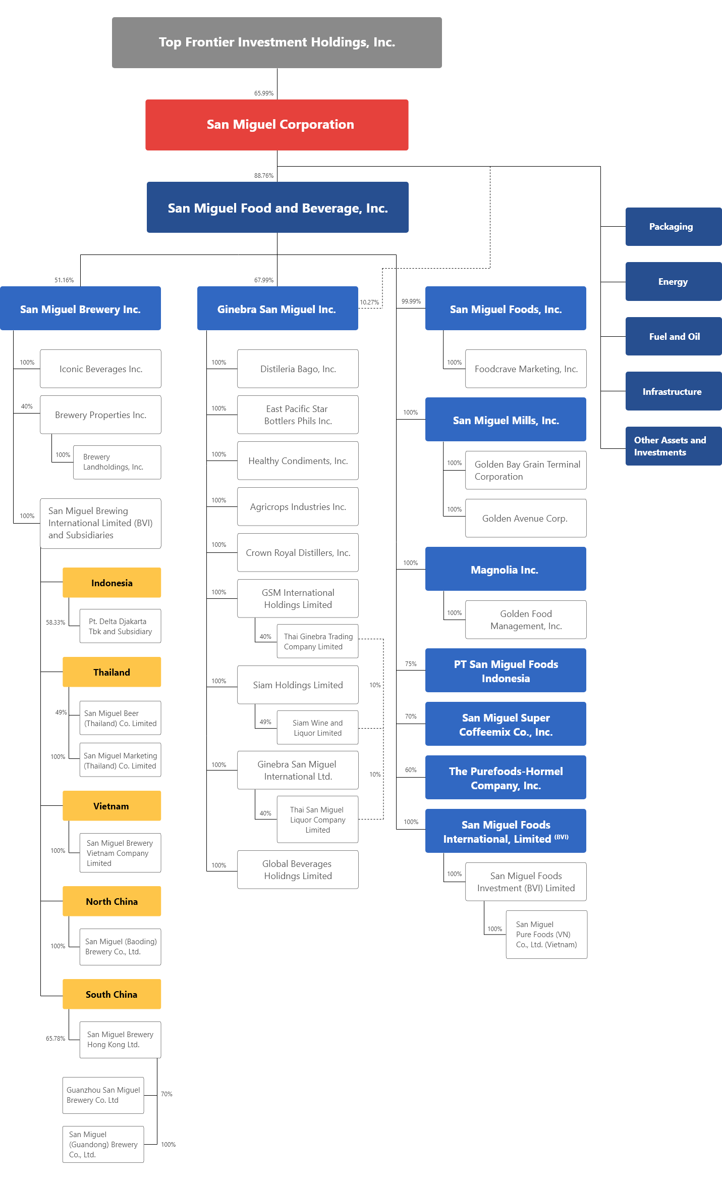 San Miguel Food And Beverage Inc Corporate Structure